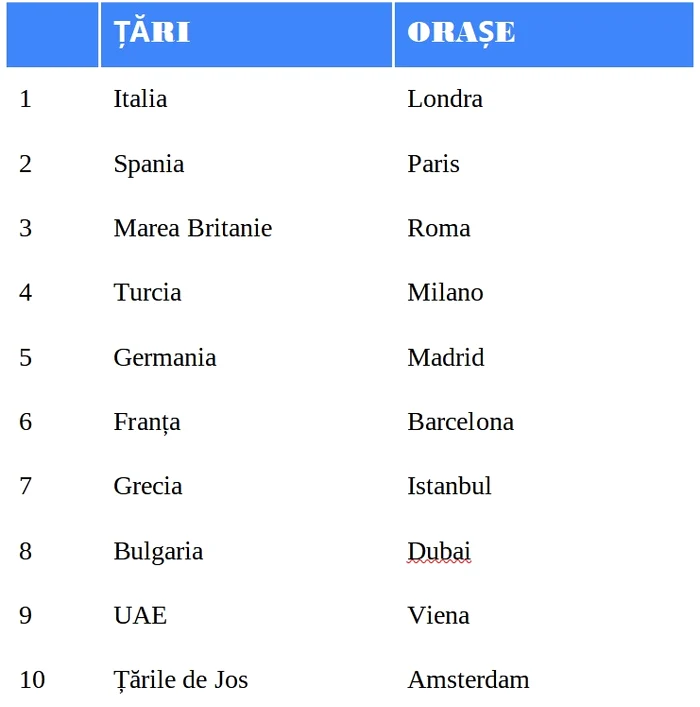 Cele mai căutate zboruri FOTO Destinations Insights