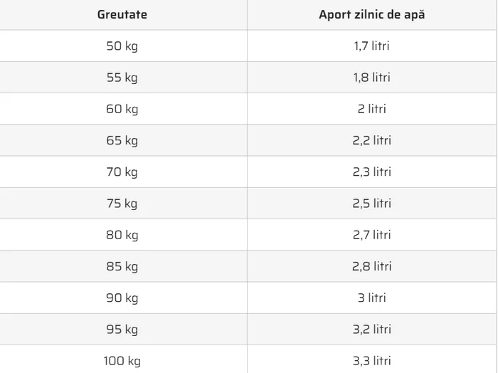 Câtă apă trebuie să bei în fiecare zi, în funcție de greutatea ta - Foto: medicool.ro