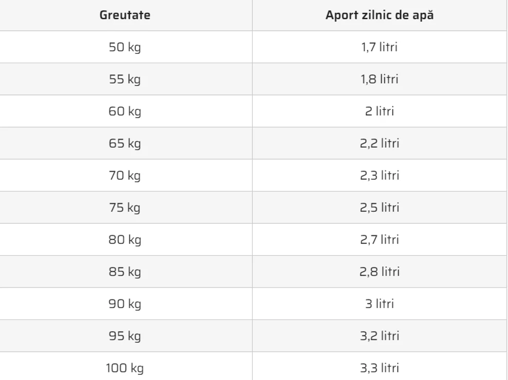 Câtă apă trebuie să bei în fiecare zi, în funcție de greutatea ta - Foto: medicool.ro