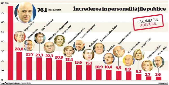 infografie barometrul adevarul