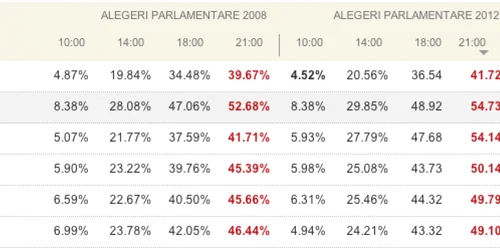 alegeri infografie