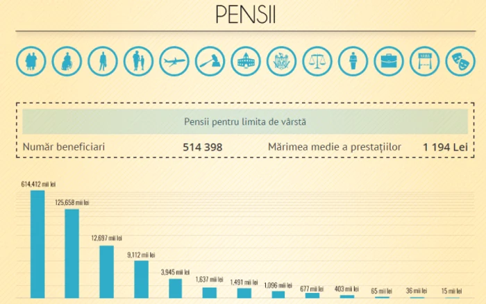 Cele mai mari pensii sunt ridicate de deputati, ministri şi judecatorii, se arată în graficul realizat budgestsories.md