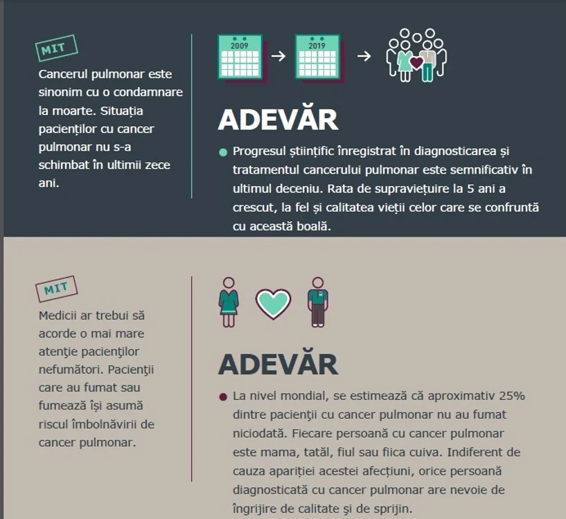 Sunt foarte multe mituri despre cancerul pulmonar. Unele nu sunt adevărate