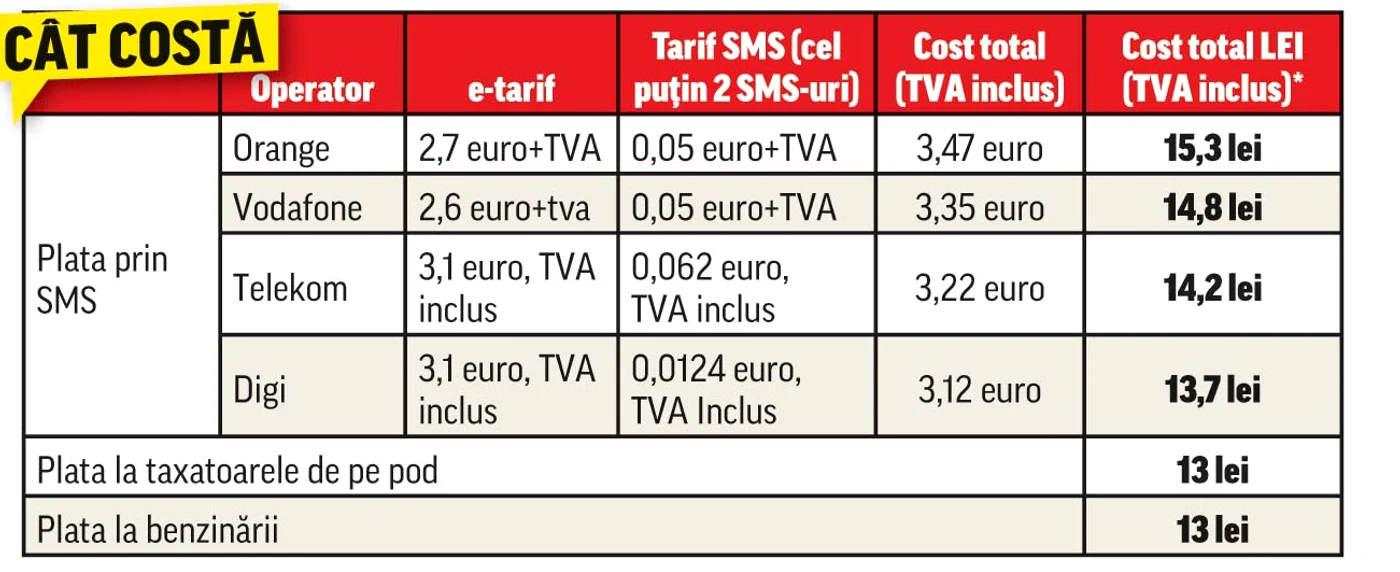 *Calcul realizat la un curs de 4,42 lei/euro