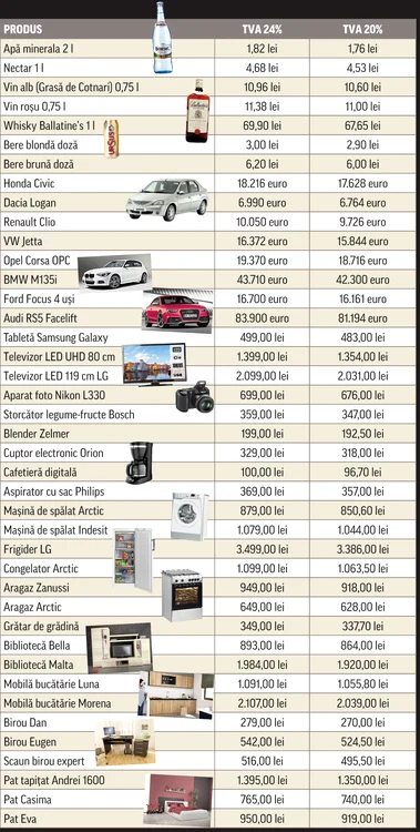
    Dacă noul Cod Fiscal va fi adoptat în forma Guvernului, taxa pe valoare adăugată va fi de 20% la toate produsele, iar la alimente va fi chiar de 9%. Click! ţi-a calculat noile preţuri la câteva dintre cele mai vândute produse, pe categorii  