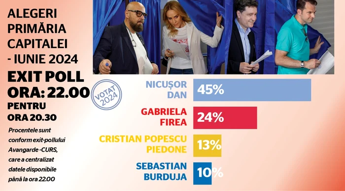 Exit poll primaria capitalei jpeg