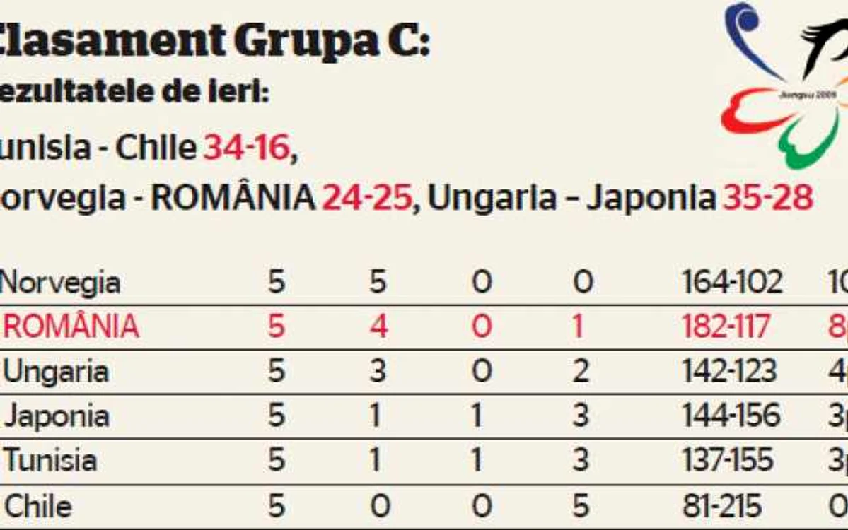 Clasament Grupa C: 