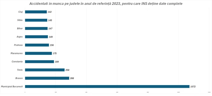 București, Brașov și Timiș sunt zonele cu cei mai mulți accidentați la serviciu FOTO: Eurostat