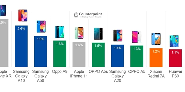 Cele mai bine vandute telefoane Q3 Foto via Counterpoint Research