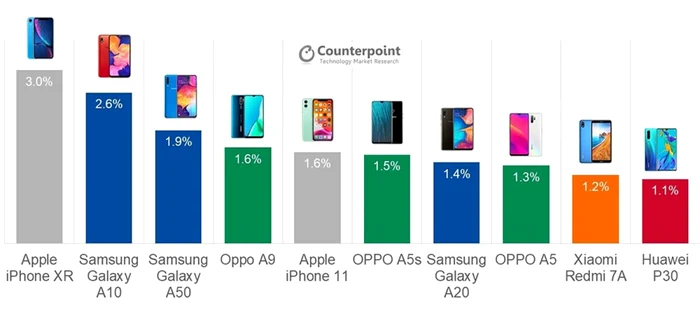 Cele mai bine vandute telefoane Q3 Foto via Counterpoint Research