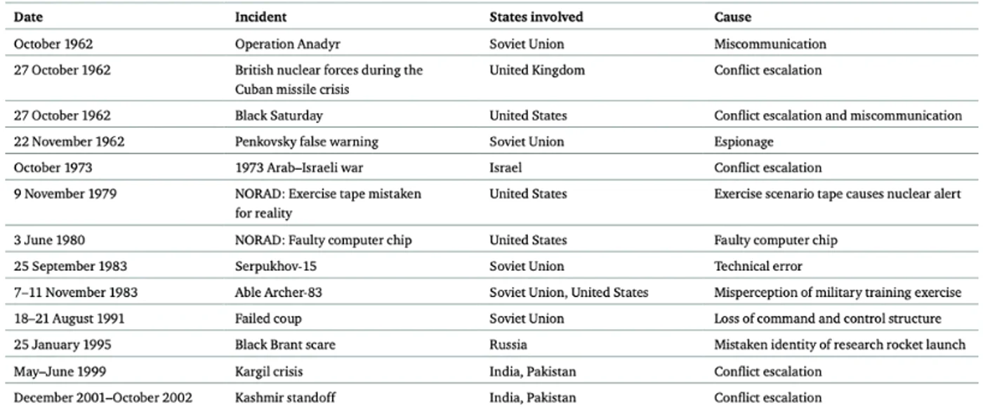 Incidentele de aproape utilizare nucleară cunoscute. Sursă: Raportul din 2014 al Chatham House