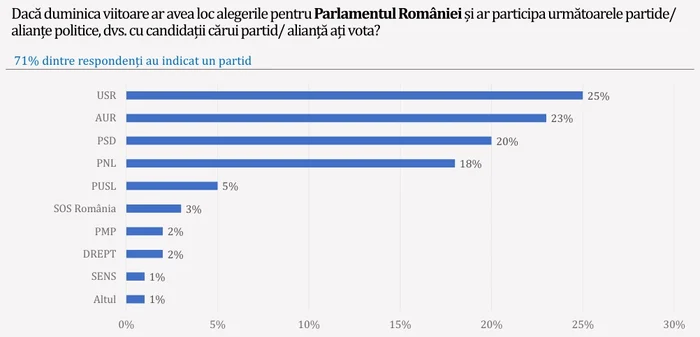 Potrivit sondajului, USR ar câștiga alegerile parlamentare FOTO: Avangarde