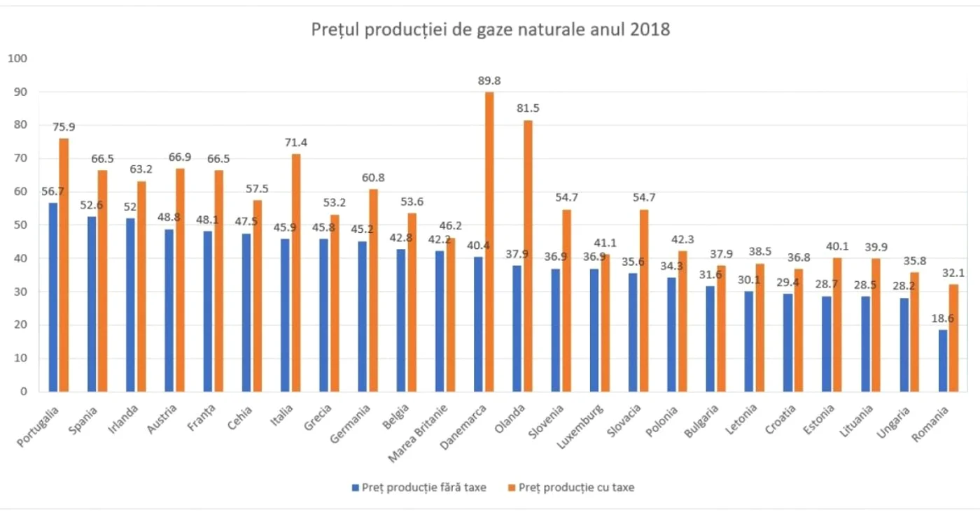 pret proructie gaze naturale