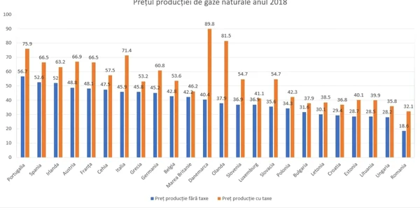 pret proructie gaze naturale