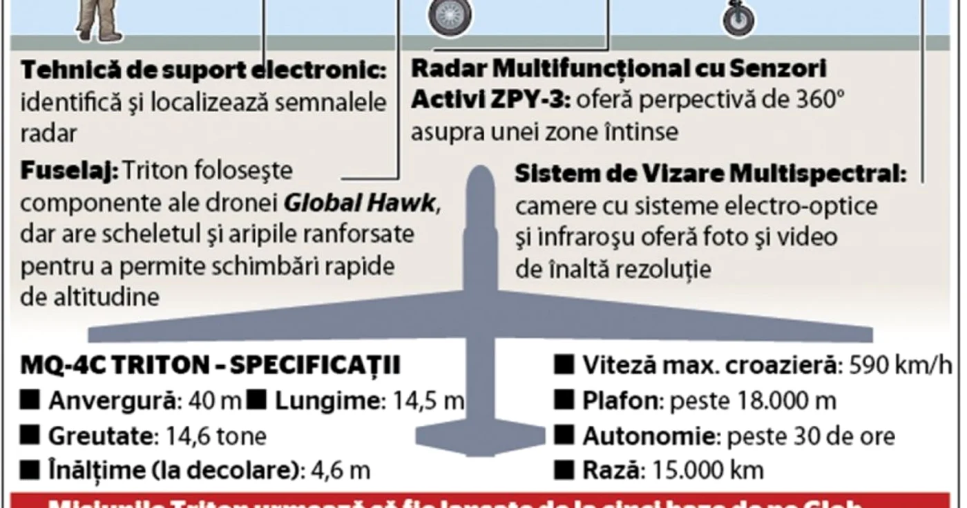 INFOGRAFIE Drona Triton