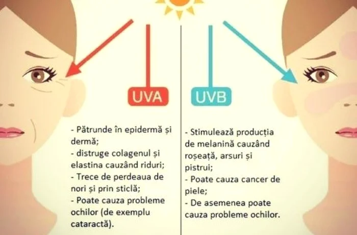 Când devine
perioculoasă Lumina
solară.