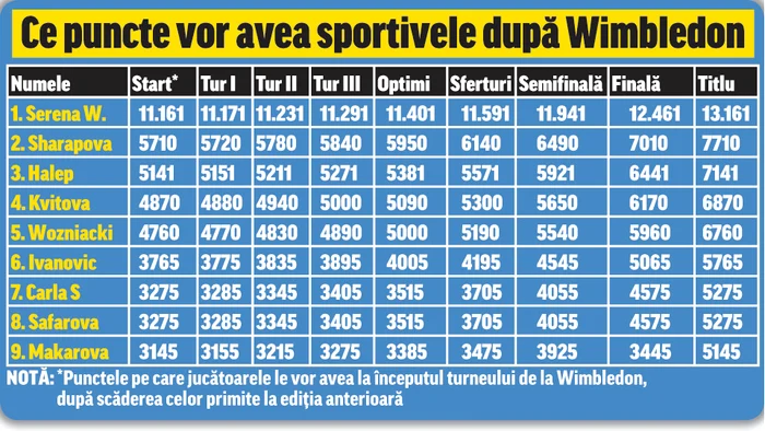 
    Simona Halep  începe săptămâna  viitoare aventura  la WimbledonFoto: Getty Images  
