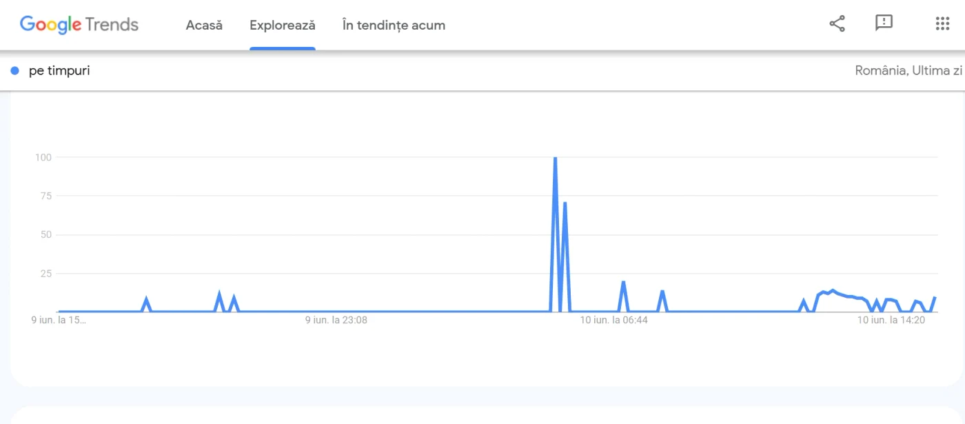 Cuvintele ”prielnic” și ”pe timpuri”, intens căutate pe google/FOTO: Google Trends