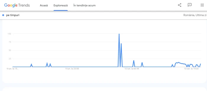 Cuvintele ”prielnic” și ”pe timpuri”, intens căutate pe google/FOTO: Google Trends