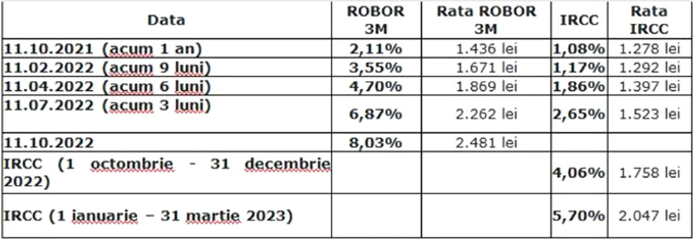   Sursa: www.finzoom.ro - Calculator Credite/via Adevărul