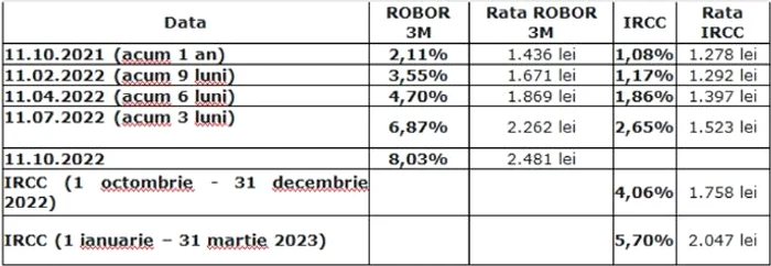 Sursa: www.finzoom.ro - Calculator Credite/via Adevărul