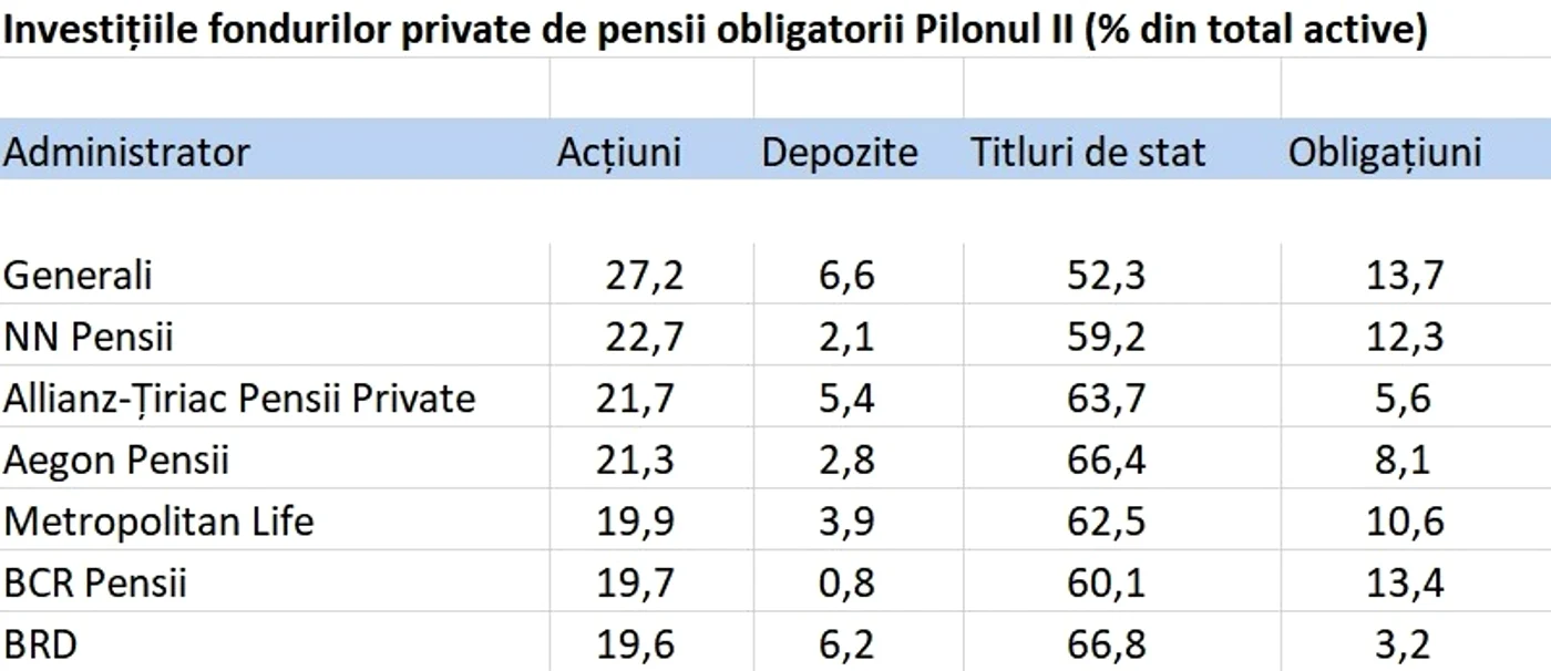 Investițiile fondurilor (sursa: ASF)