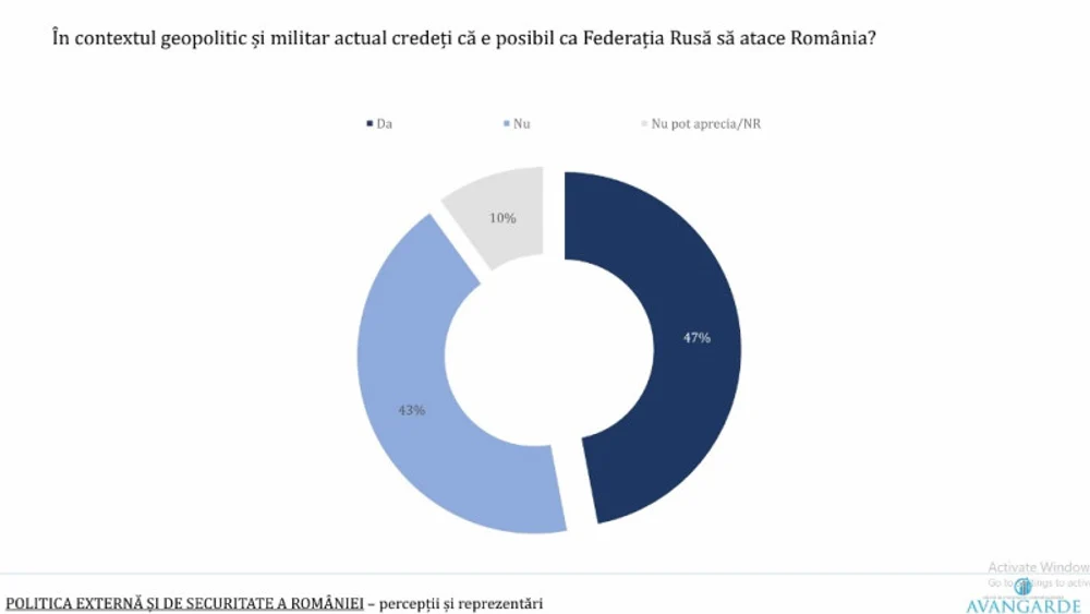 Aproape jumătate dinte români se tem de un posibil atac al Rusiei asupra României | SONDAJ