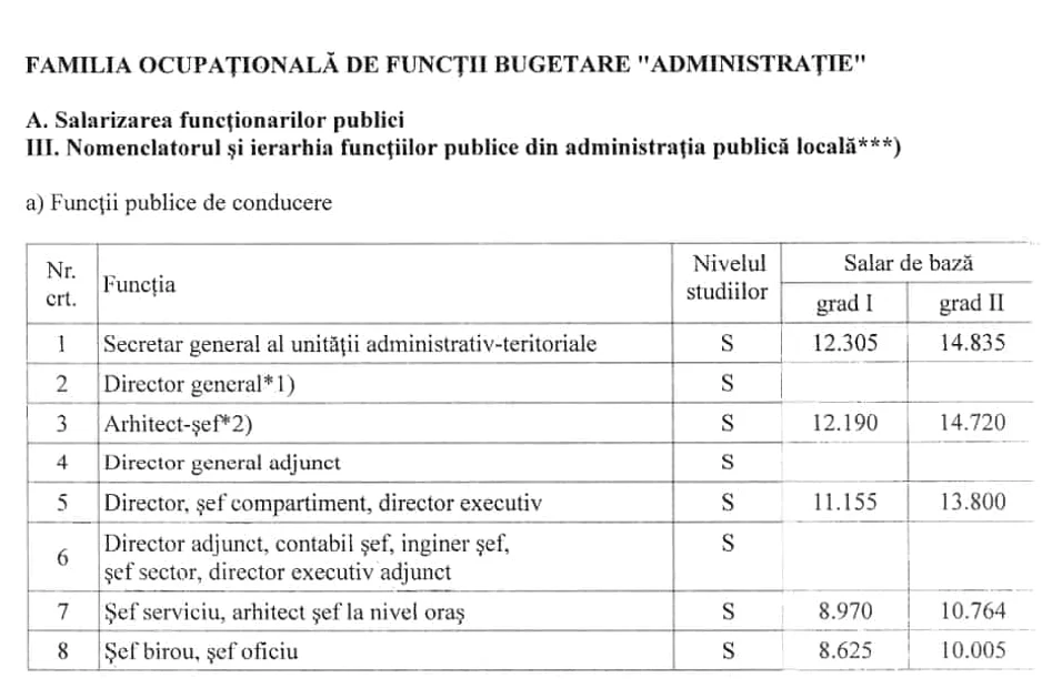 Salariile șefilor din Primăria Alba Iulia FOTO captură apulum.ro