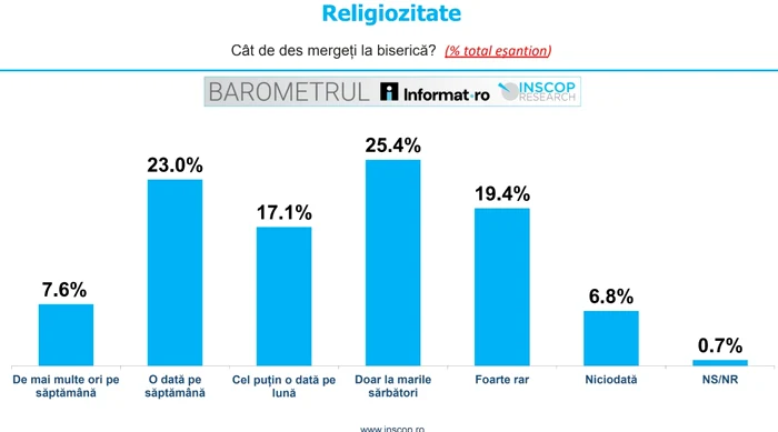 Cât de des merg românii la biserică Foto: INSCOP Research