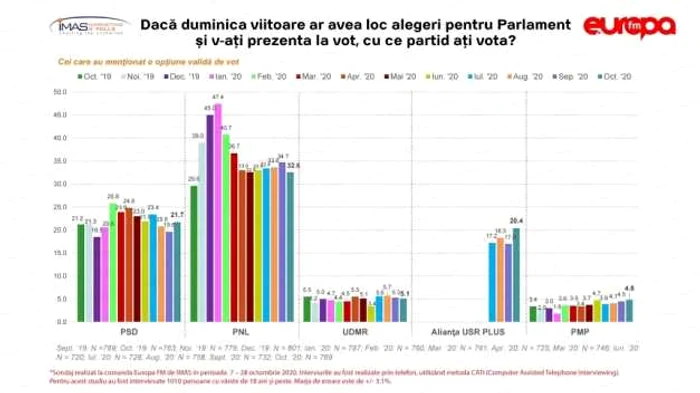 barometru europa fm octombrie