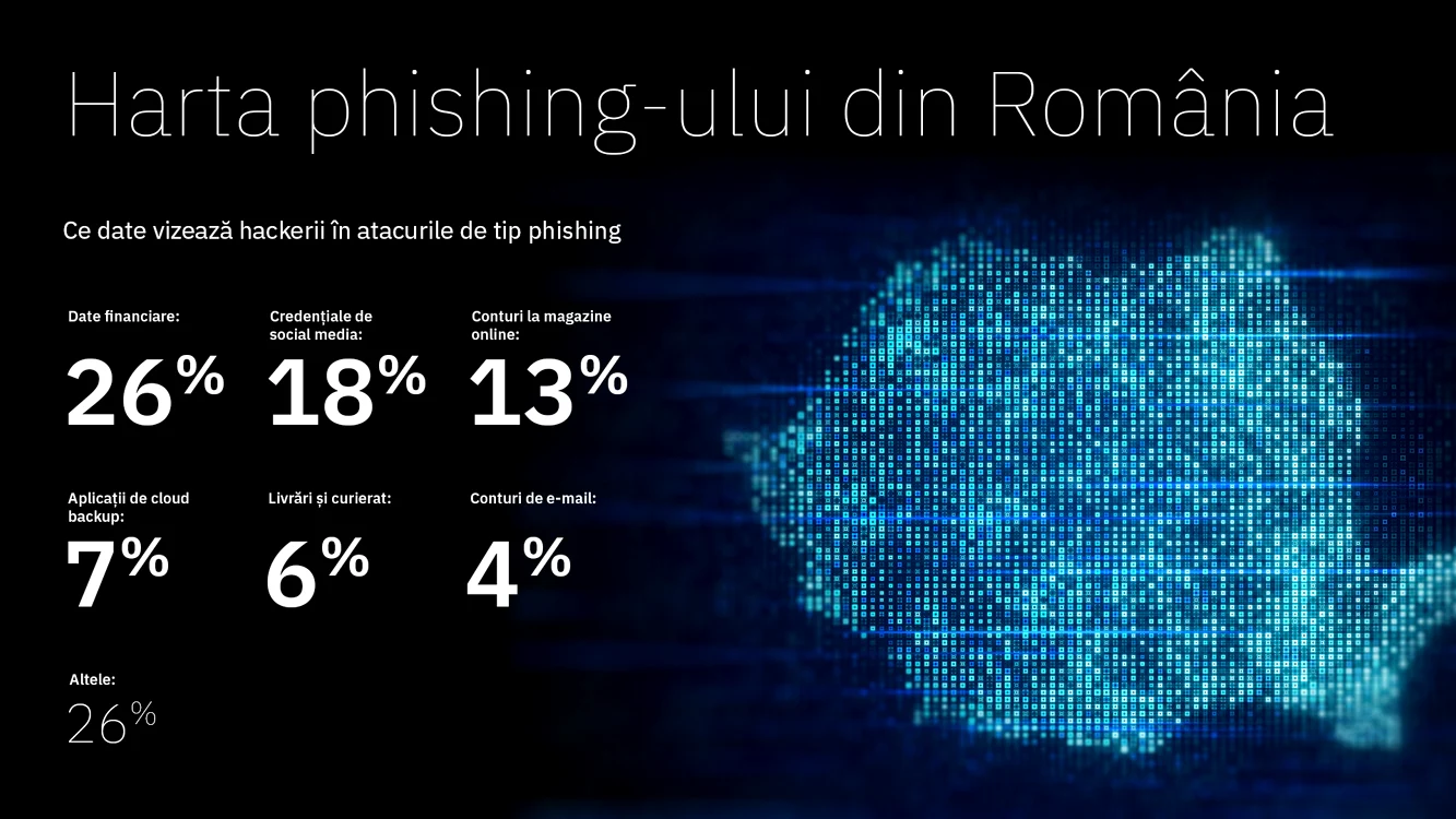 Grafic Bitdefender.