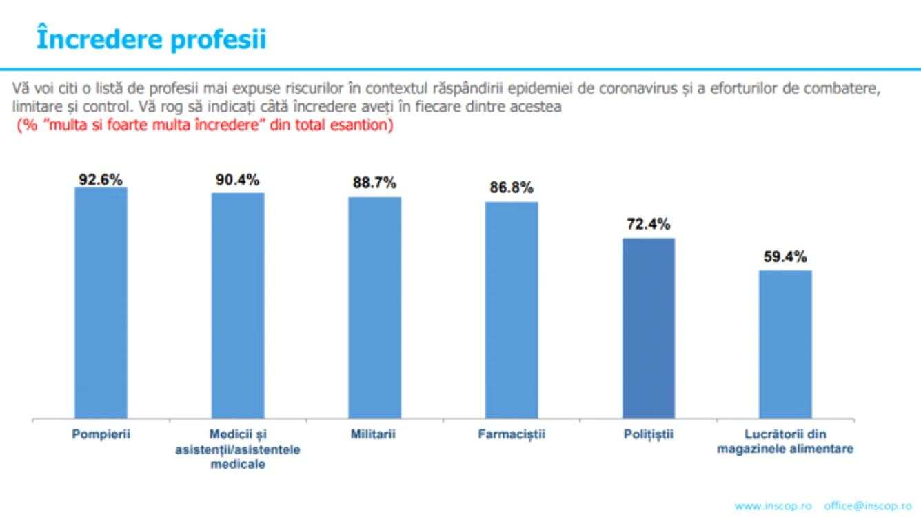increderea in profesii inscop 