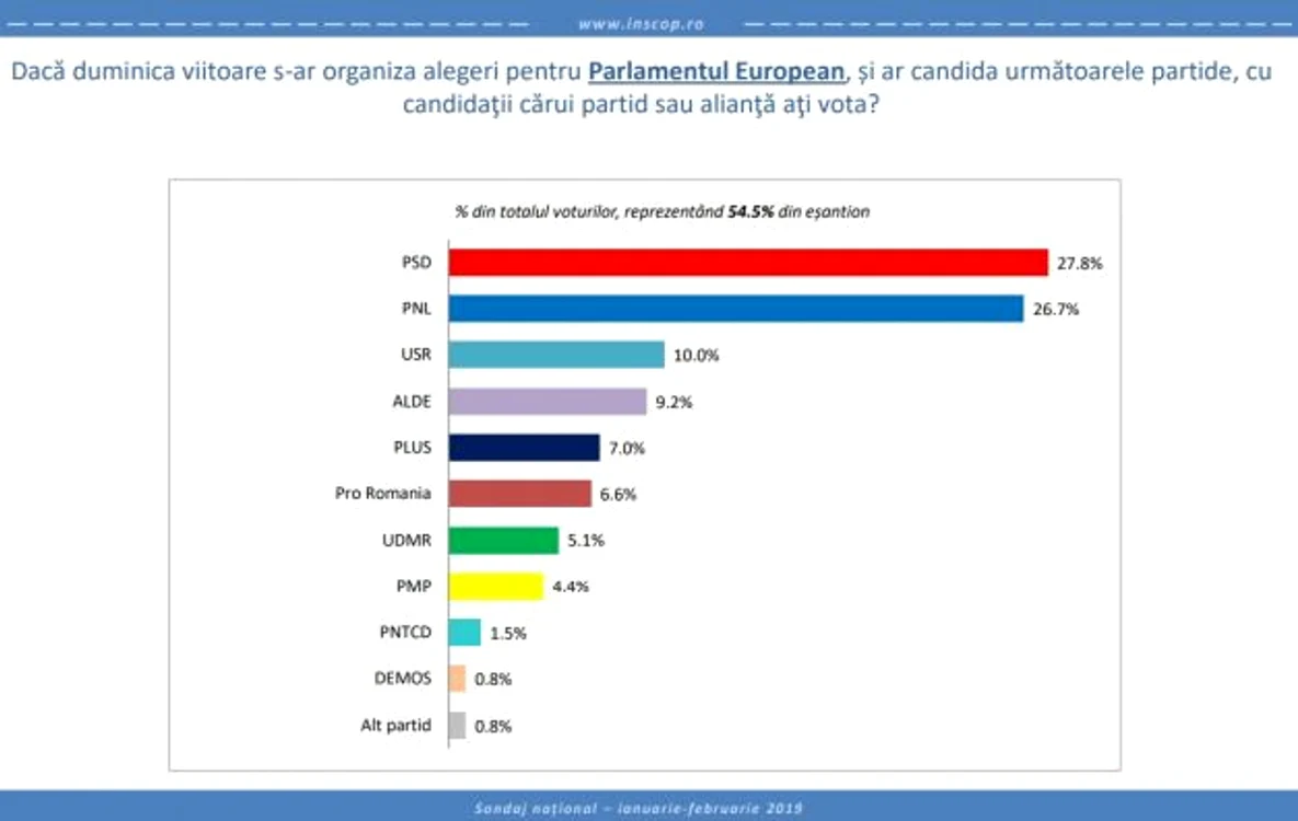 INSCOP alegeri europarlamentare