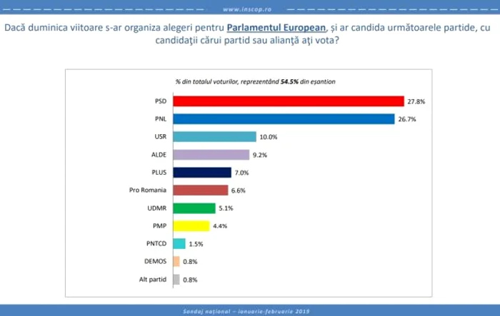 INSCOP alegeri europarlamentare