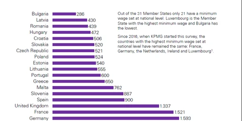 salariul minim UE