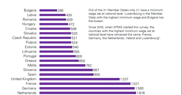 salariul minim UE