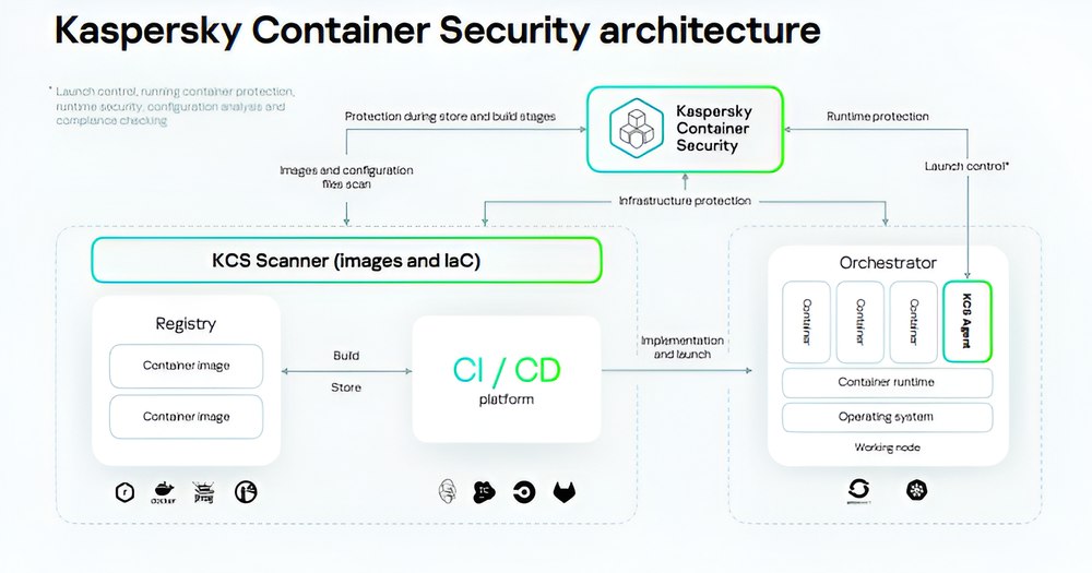 Kaspersky a lansat o soluție pentru mediile containerizate - Kaspersky Container Security 