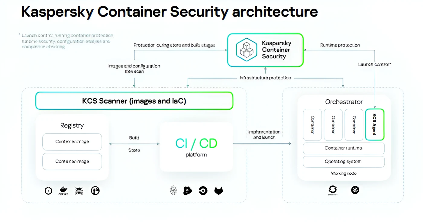 Arhitectura Kaspersky Container Security.