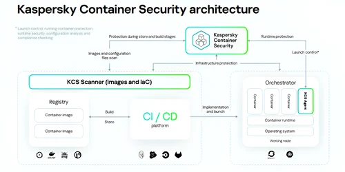 Kaspersky Container Security png