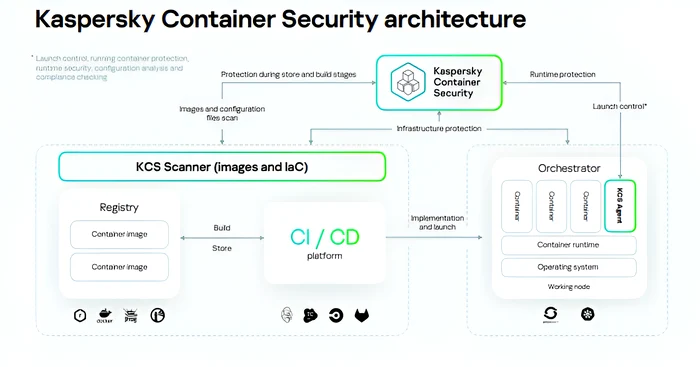 Arhitectura Kaspersky Container Security.