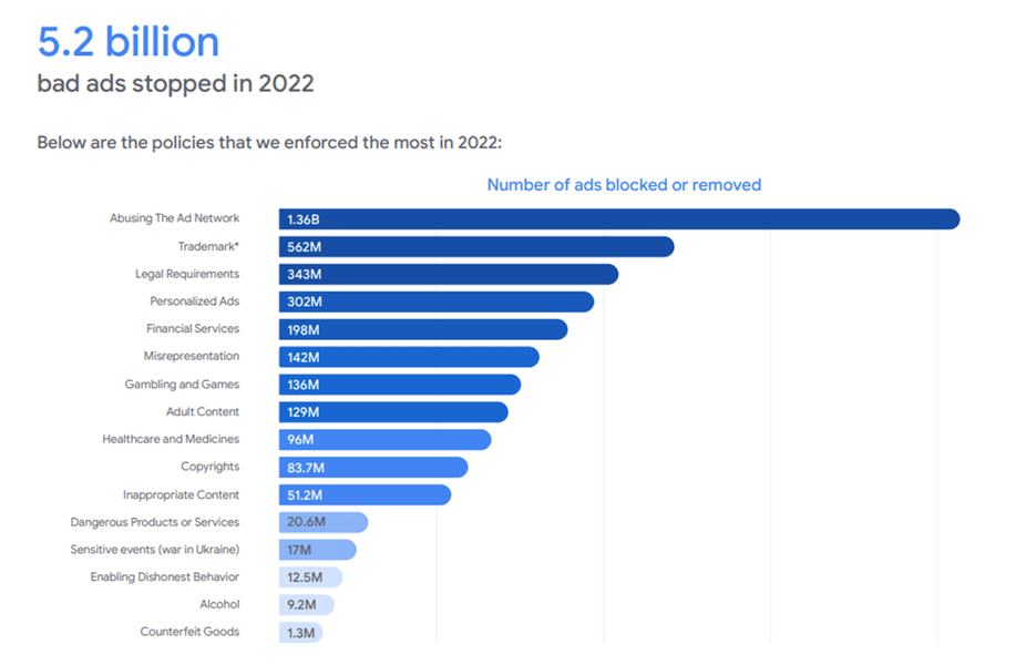 Peste 5 miliarde de reclame înșelătoare blocate de Google în 2022