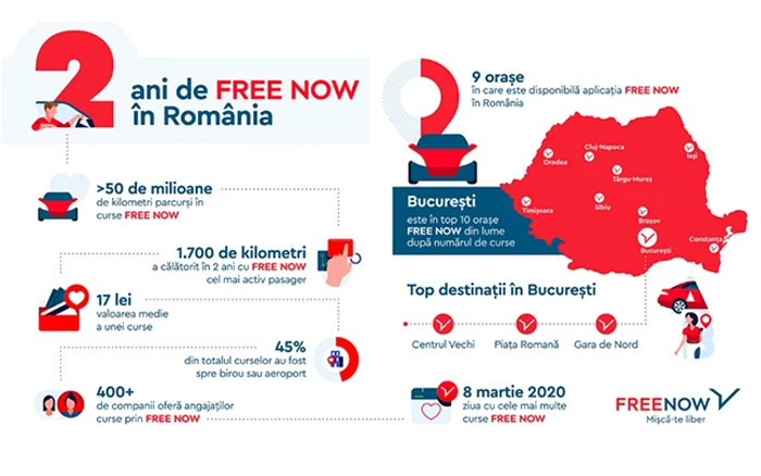 Grafic FREE NOW 2 ani în România.