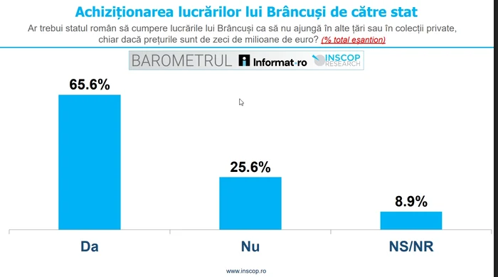 SURSĂ: INSCOP