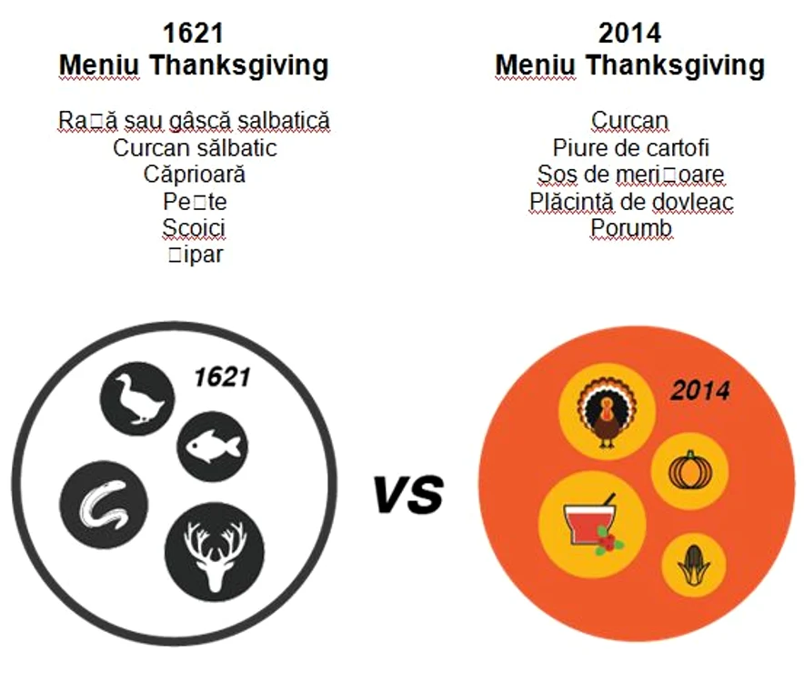 Primul Thanksgiving a avut loc în toamna lui 1621 și a durat trei zile