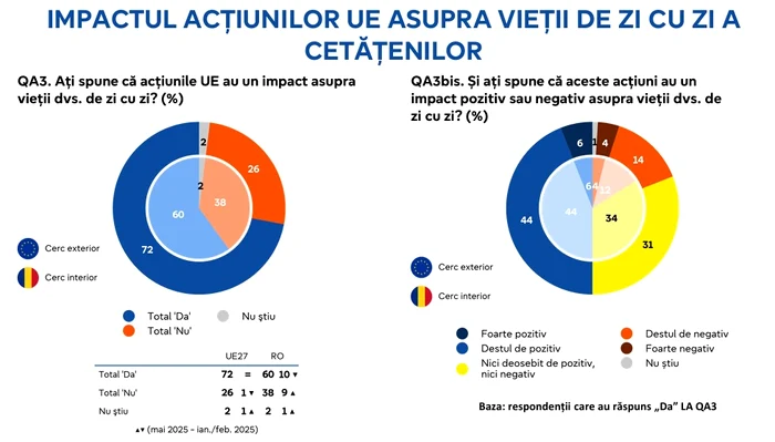 În România, 60% dintre respondenți afirmă că UE le influențează viața FOTO: PE