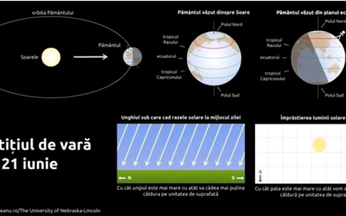 Solstiţiu de vară FOTO Observatorul Astronomic Amiral Vasile Urseanu