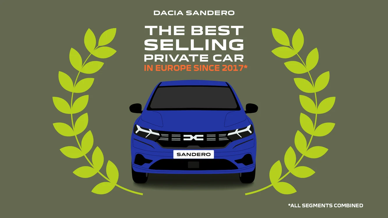 Performanță impresionantă pentru Dacia Sandero la nivel european Foto: Dacia