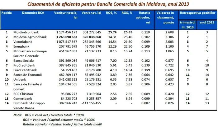 Clasamentul celor mai eficiente banci din Moldova FOTO evm.md