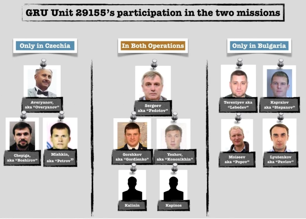 Unitatea GRU implicata in misiunile din Cehia si Bulgaria FOTO Bellingcat/ Iordan Talov