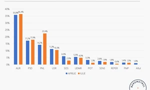 Sondaj politic iulie 2026 FOTO: sondaj Poll/Int România, ARP